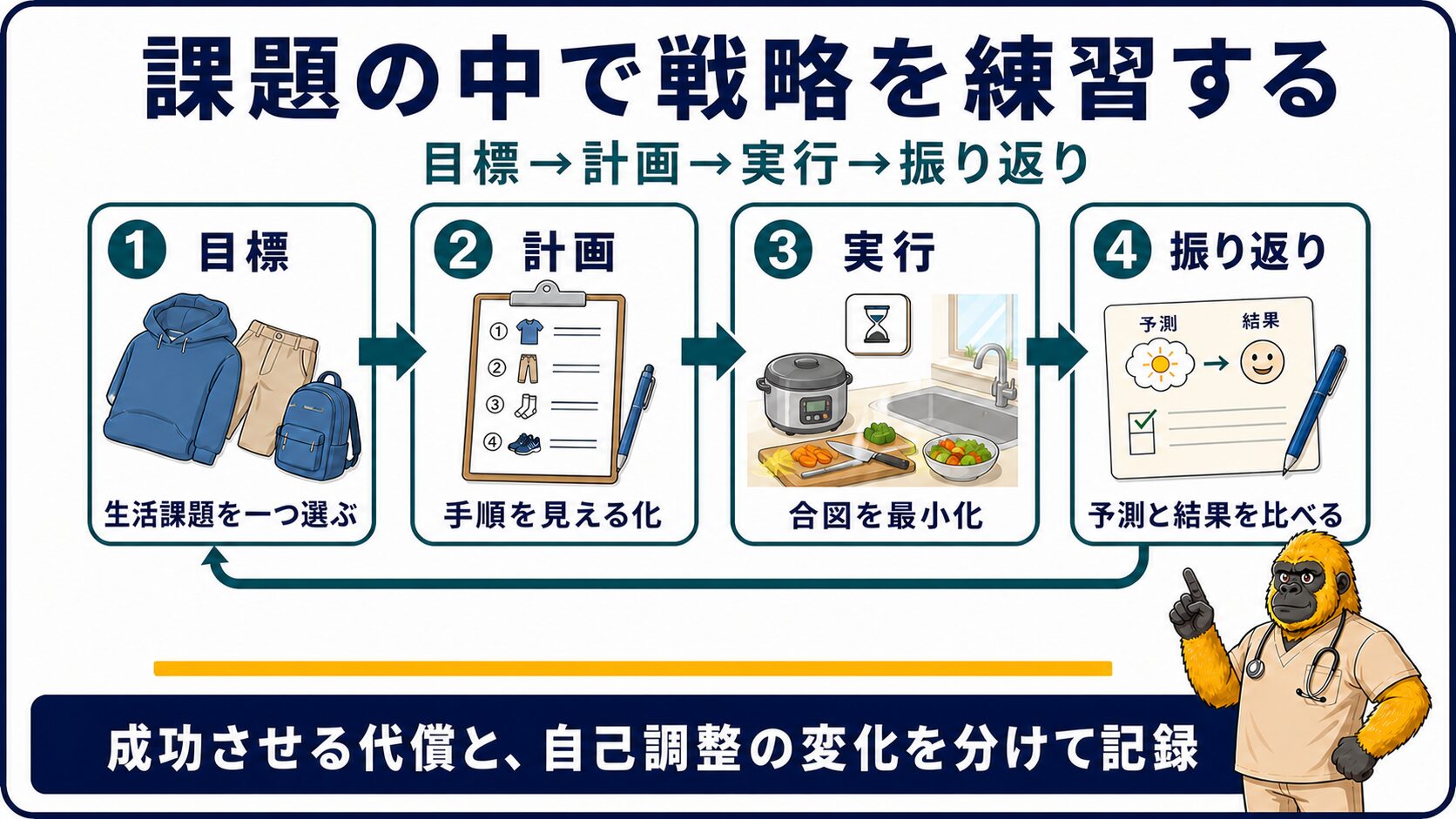 遂行機能リハを目標・計画・実行・振り返りで設計する