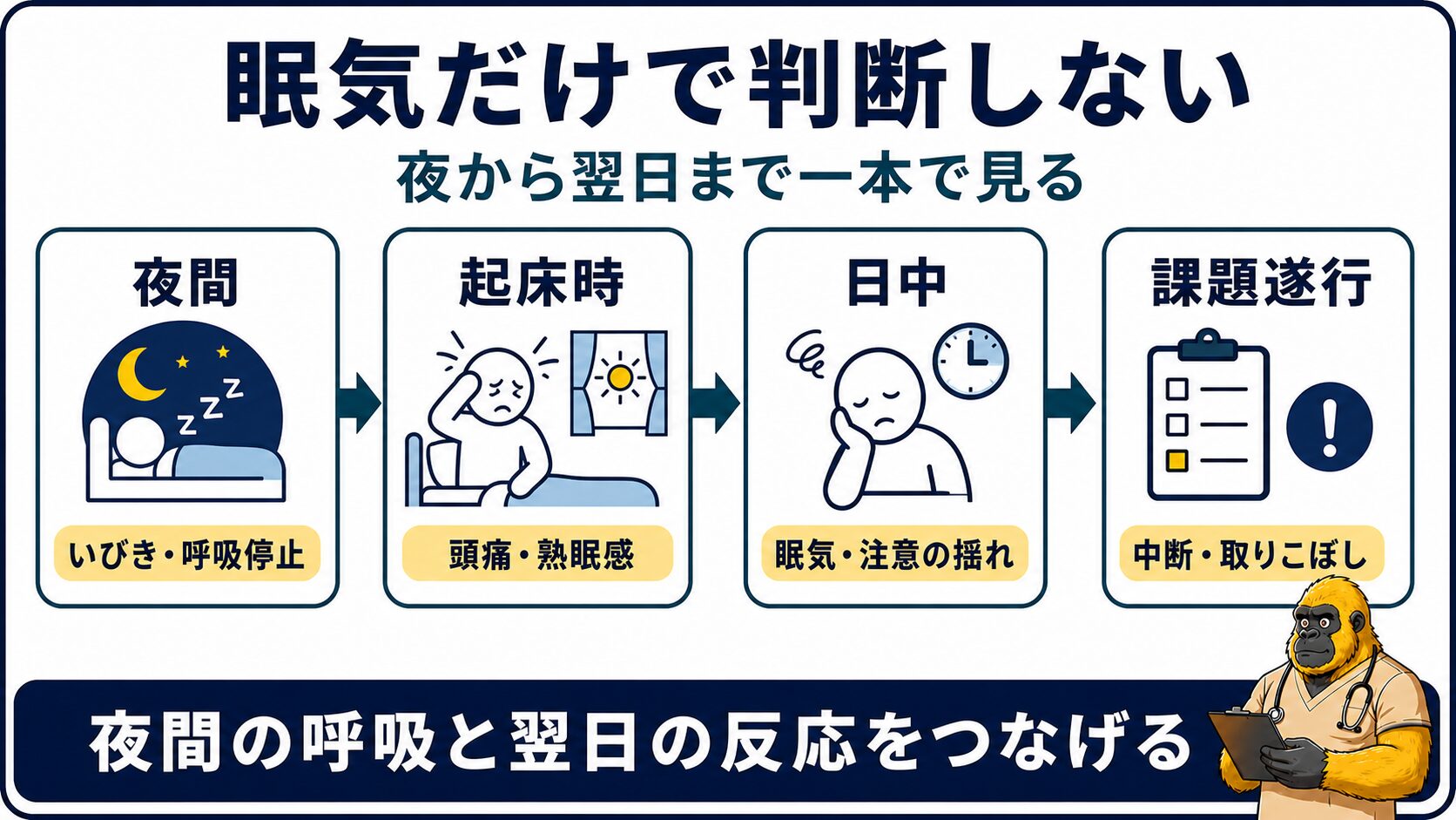 睡眠時無呼吸を夜間から日中の課題遂行までつなげて見る