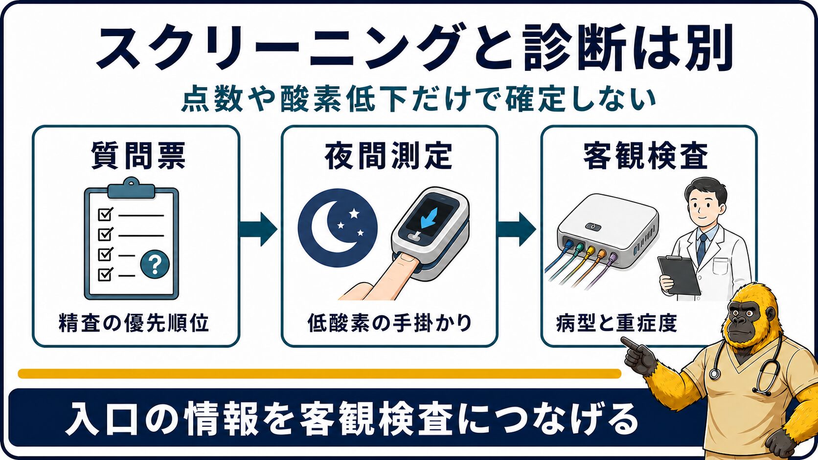 睡眠時無呼吸のスクリーニングと客観検査を分ける