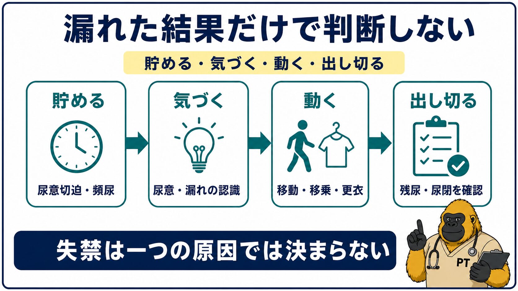 尿失禁を貯める・気づく・動く・出し切るに分ける