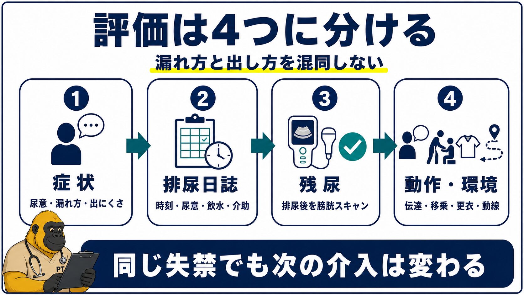 尿失禁の評価を症状・排尿日誌・残尿・動作環境に分ける