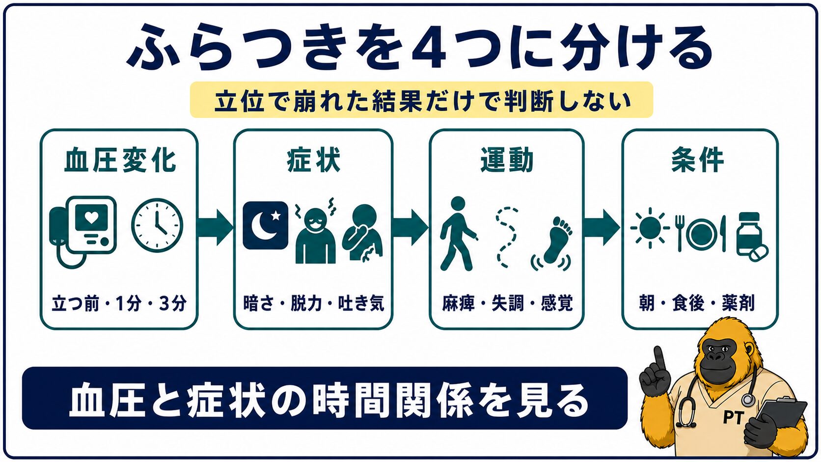 立位のふらつきを血圧・症状・運動・条件に分ける