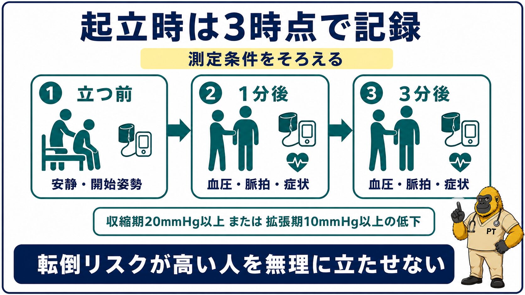 起立時の血圧を立つ前・1分・3分で測る手順