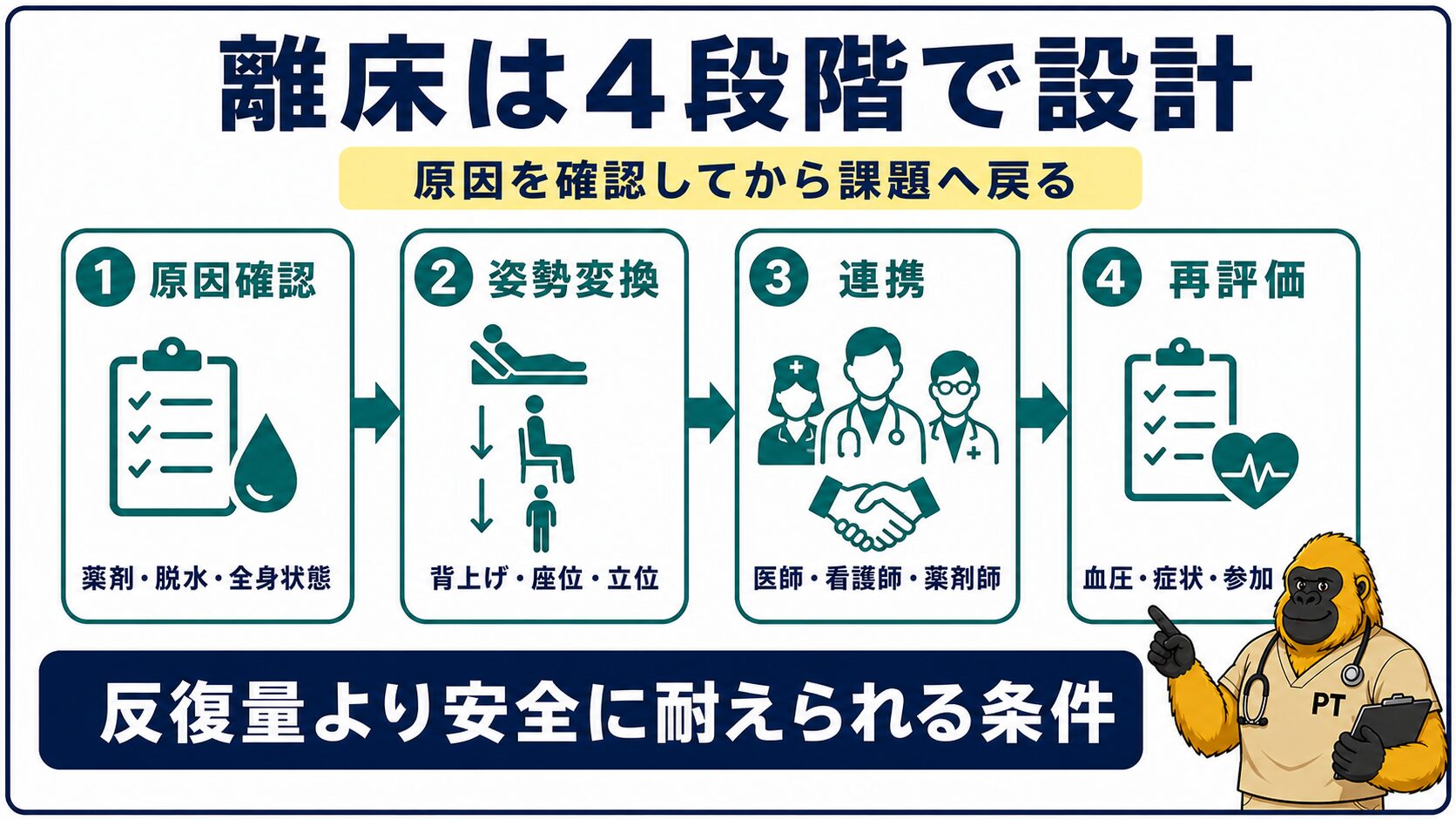 起立性低血圧への課題設計を原因確認・段階離床・連携・再評価に分ける