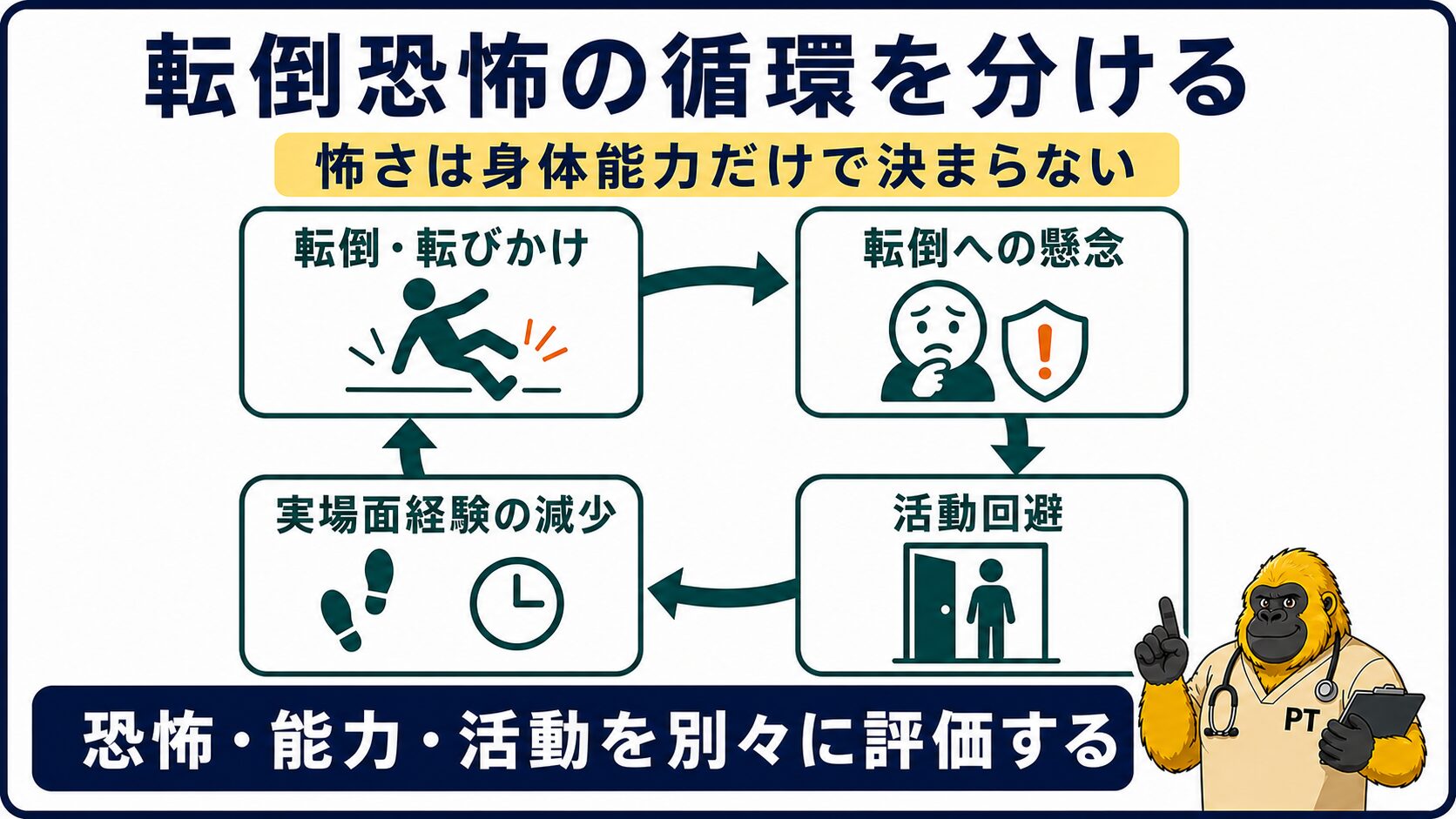 転倒恐怖・活動回避・身体能力・実場面経験の循環
