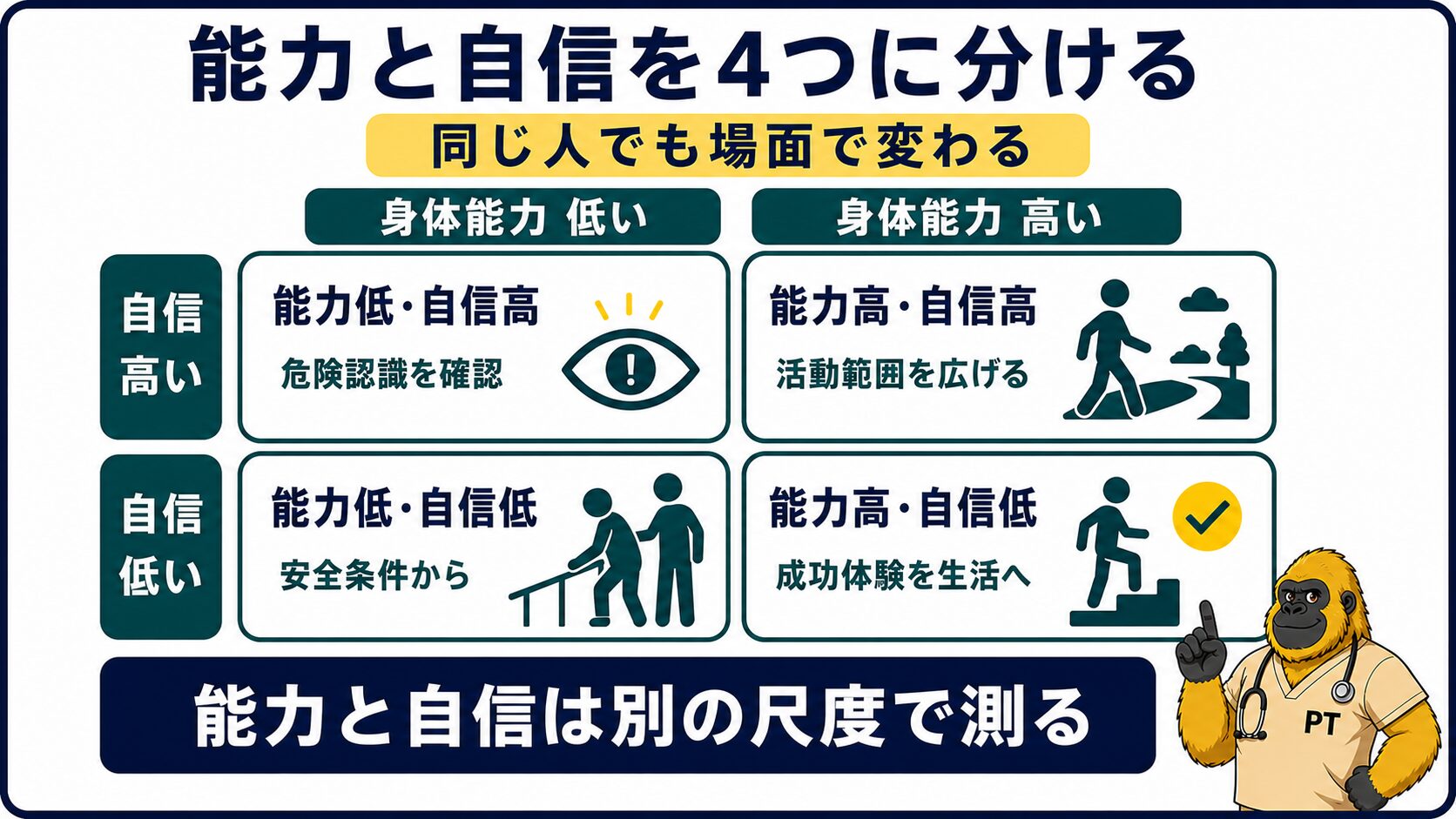 身体能力と転倒への自信を四象限で分ける評価