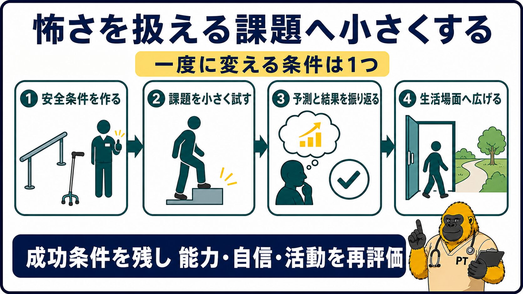 安全条件・段階課題・振り返り・生活への転移をつなぐ