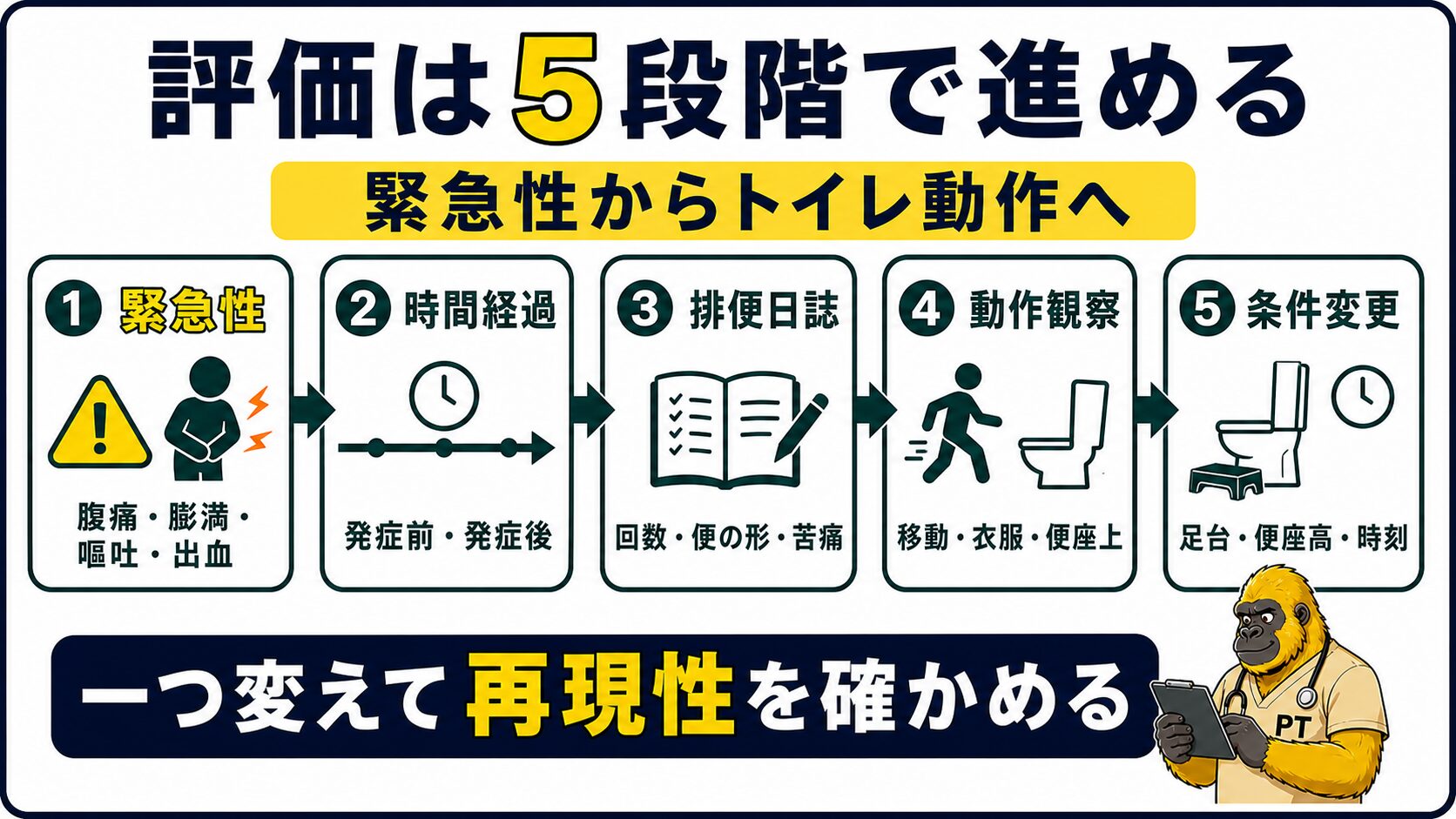排便評価を五段階で進める臨床フロー