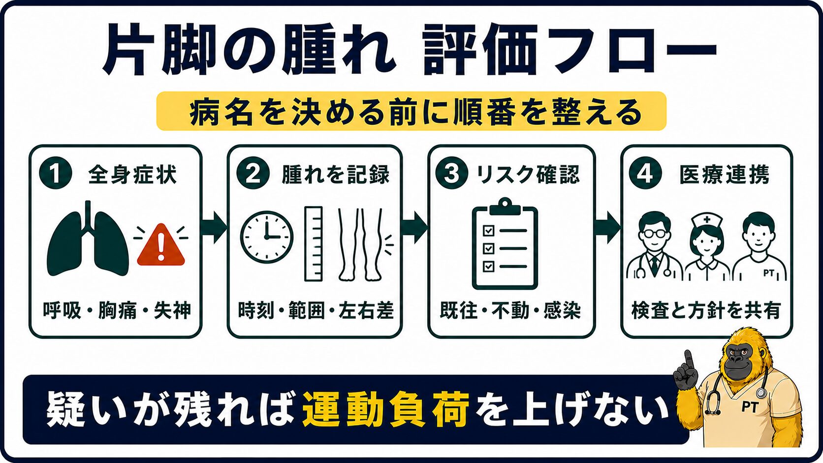 片脚の腫れを緊急性から医療連携へ進める評価フロー