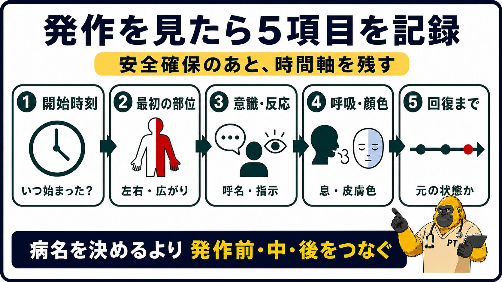 脳卒中後の発作で最初に記録する五項目