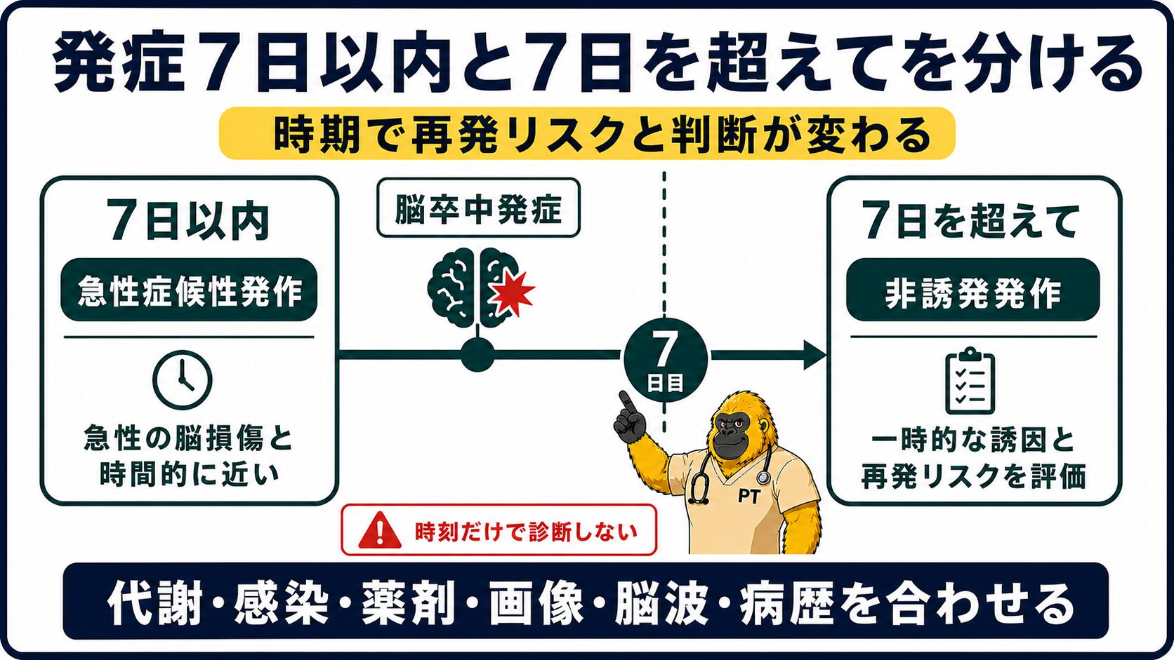 急性症候性発作と遅発性の非誘発発作を分ける時間軸