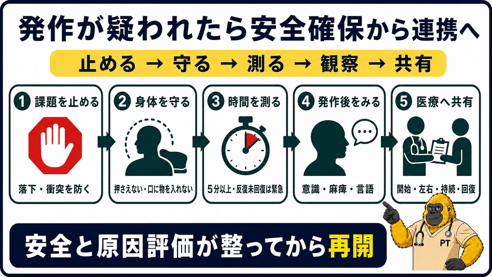 リハビリ中に発作が疑われたときの安全確保と連携フロー