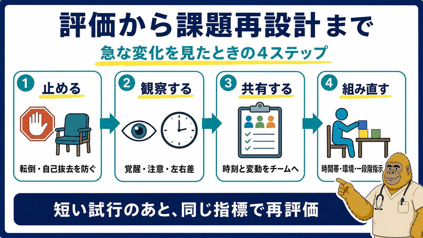 脳卒中後のせん妄に対する評価と課題再設計の流れ