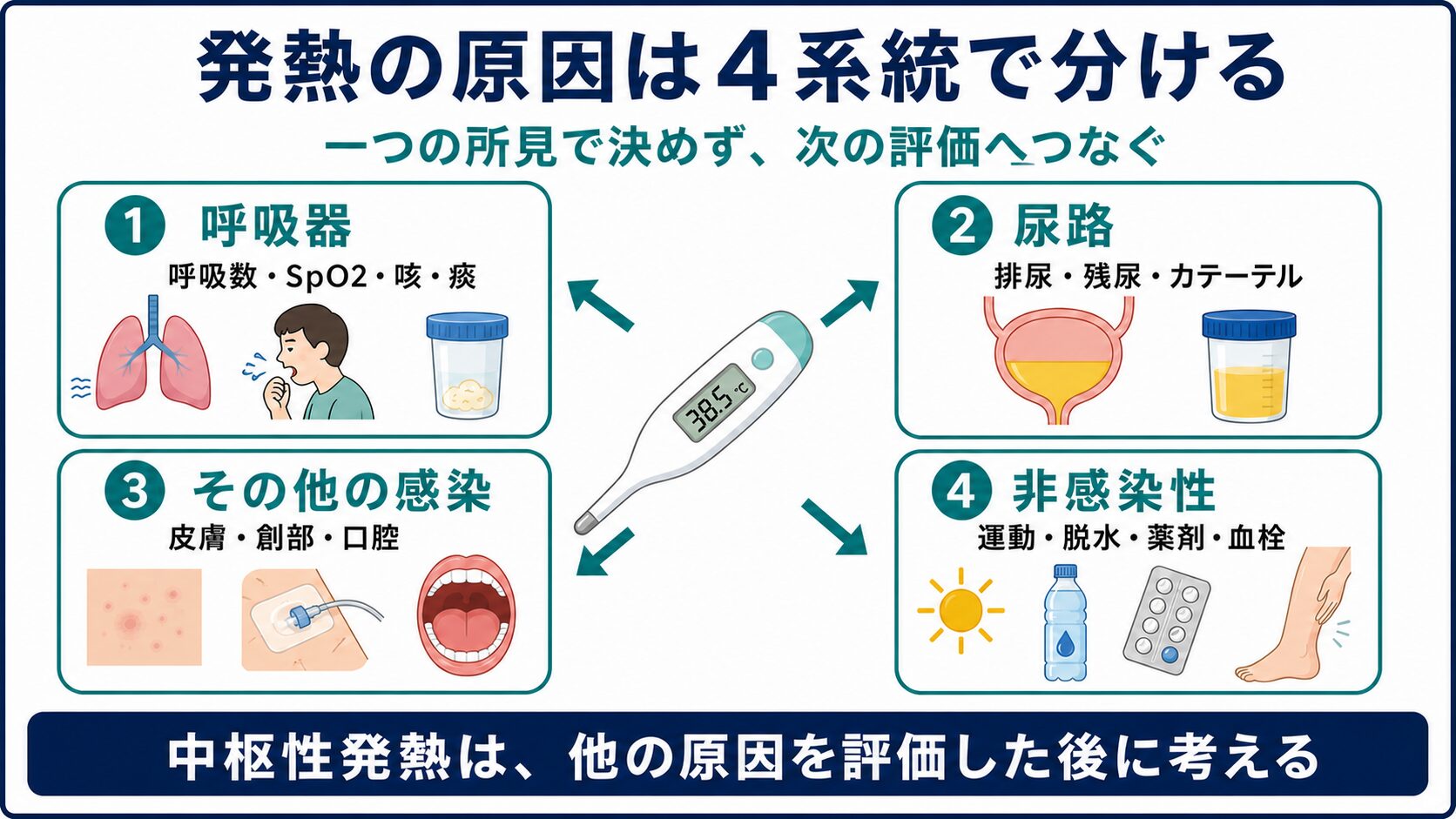 脳卒中後の発熱を四系統に分ける評価図
