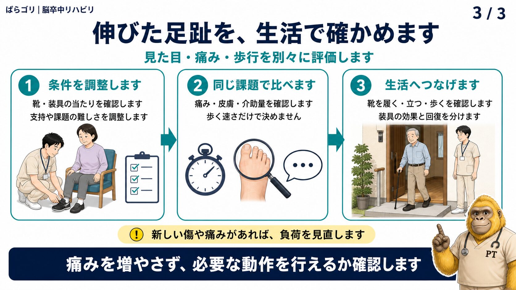 靴と支持条件の調整後に痛み、皮膚、介助量、生活動作を再評価する流れ