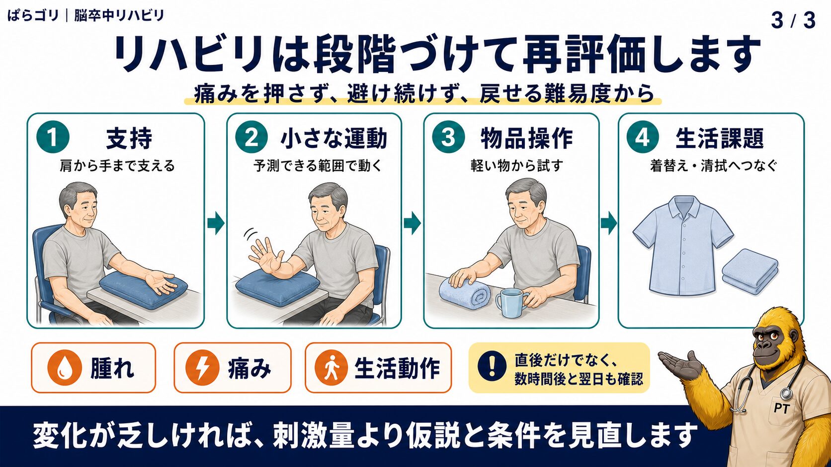 痛みを増やしにくい支持から小さな運動、物品操作、生活課題へ段階づける流れ