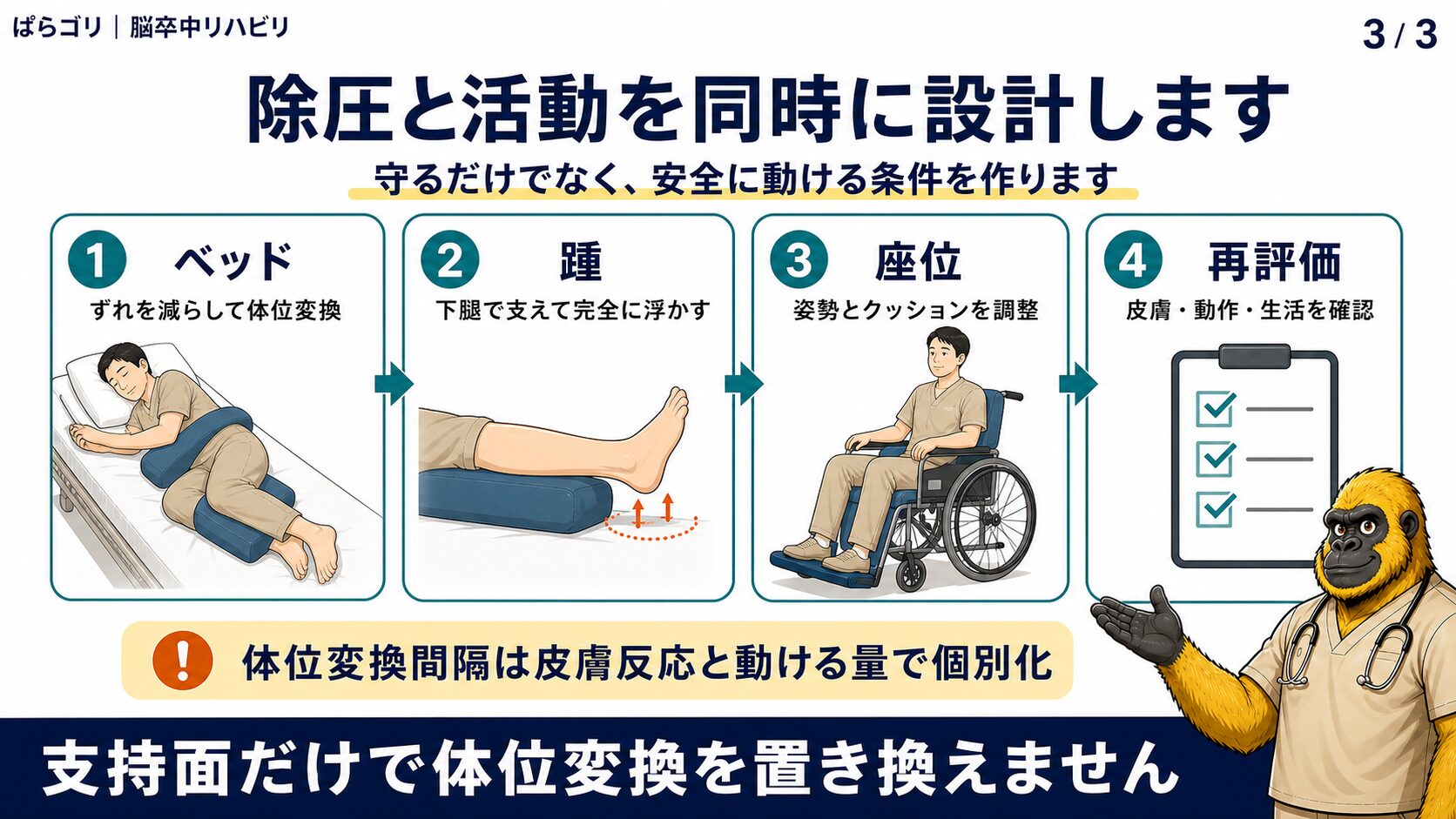 ベッド上の体位変換、踵除圧、車いす座位、自力での重心移動を段階づける図