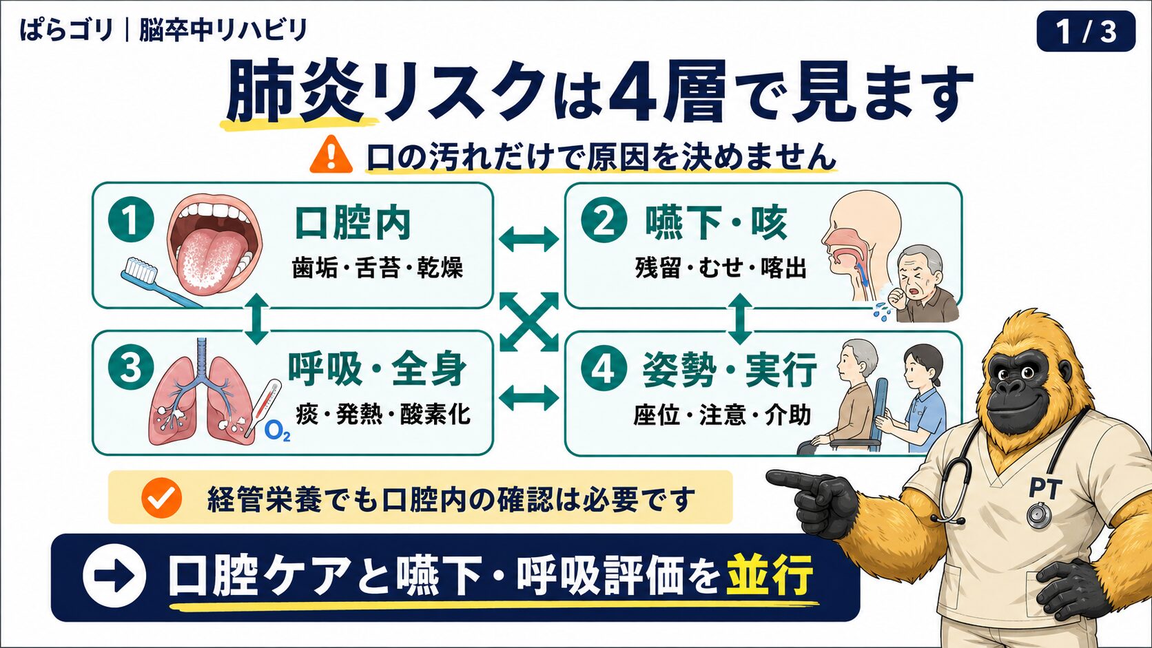 脳卒中後の肺炎リスクを口腔内、嚥下・咳、呼吸・全身、姿勢・実行の4層で見る図