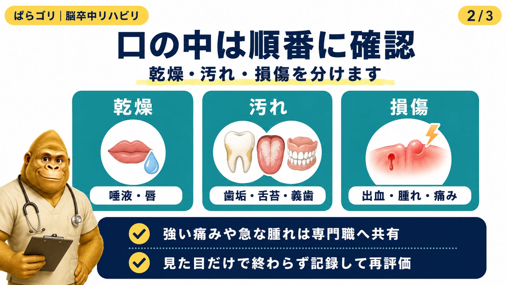 脳卒中後の口腔内を乾燥、汚れ、損傷に分けて確認する図