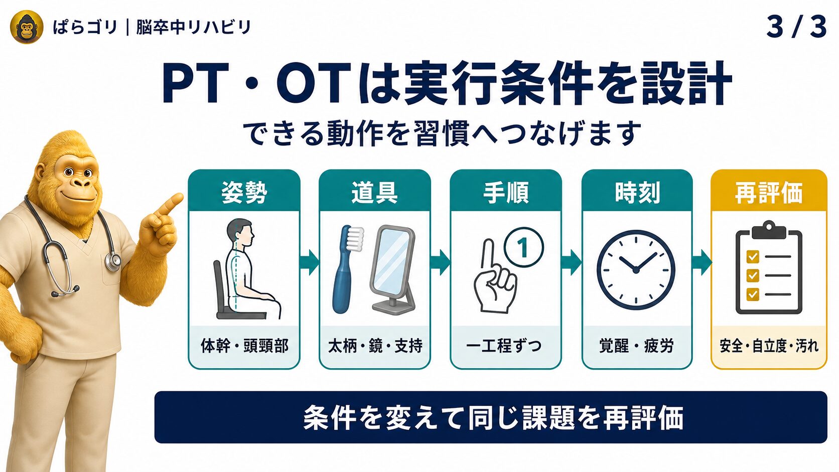 PT・OTが姿勢、道具、手順、時刻を調整して口腔ケアを再評価する図