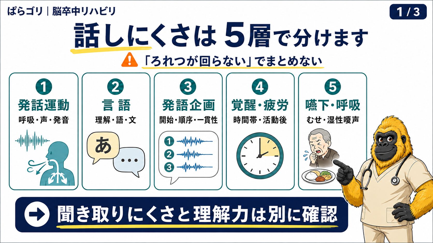 構音障害を発話運動、言語、発語の企画、覚醒と疲労、嚥下と呼吸に分ける図