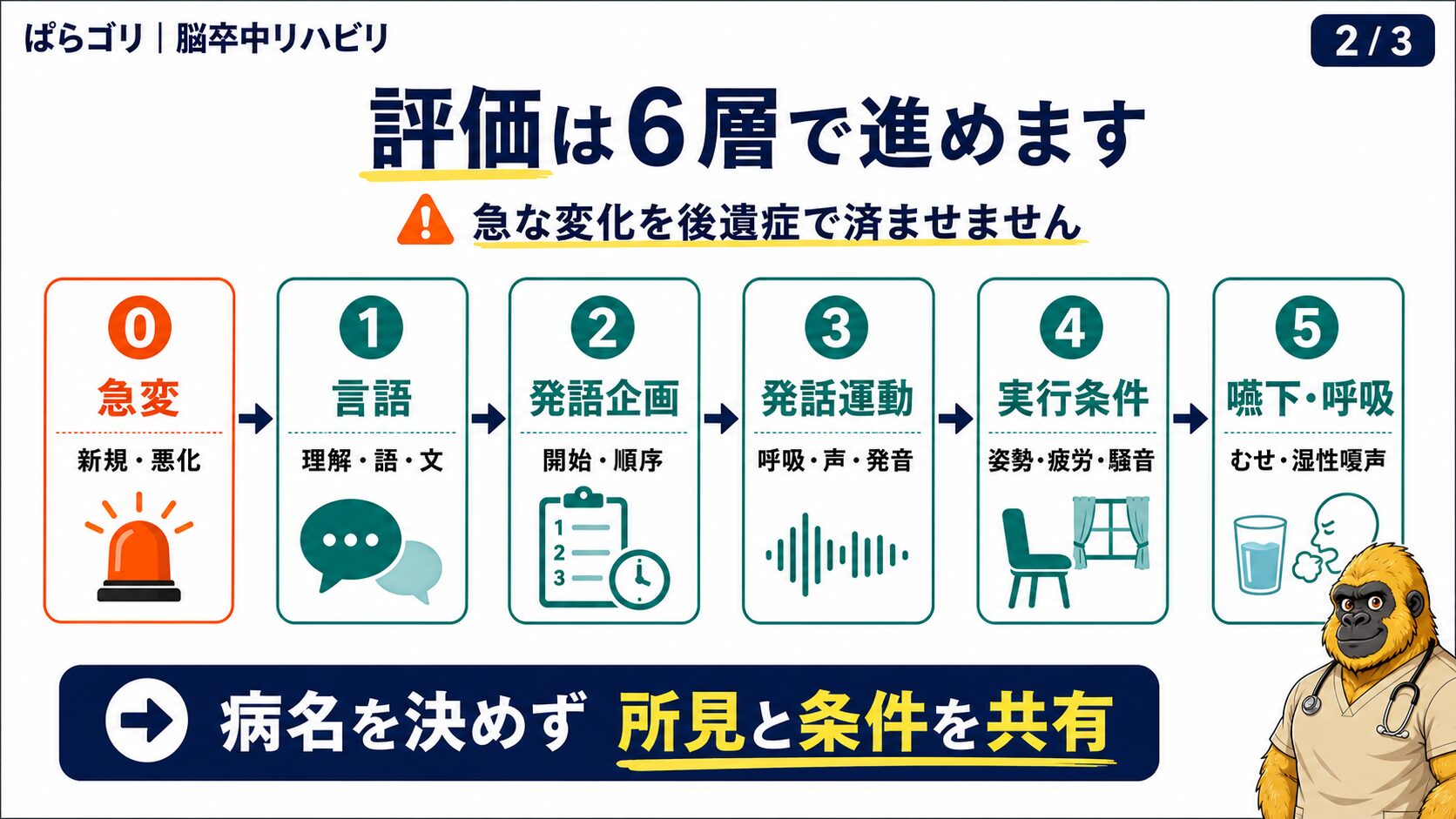 緊急性、言語、発語企画、発話運動、実行条件、嚥下呼吸を順に評価する図