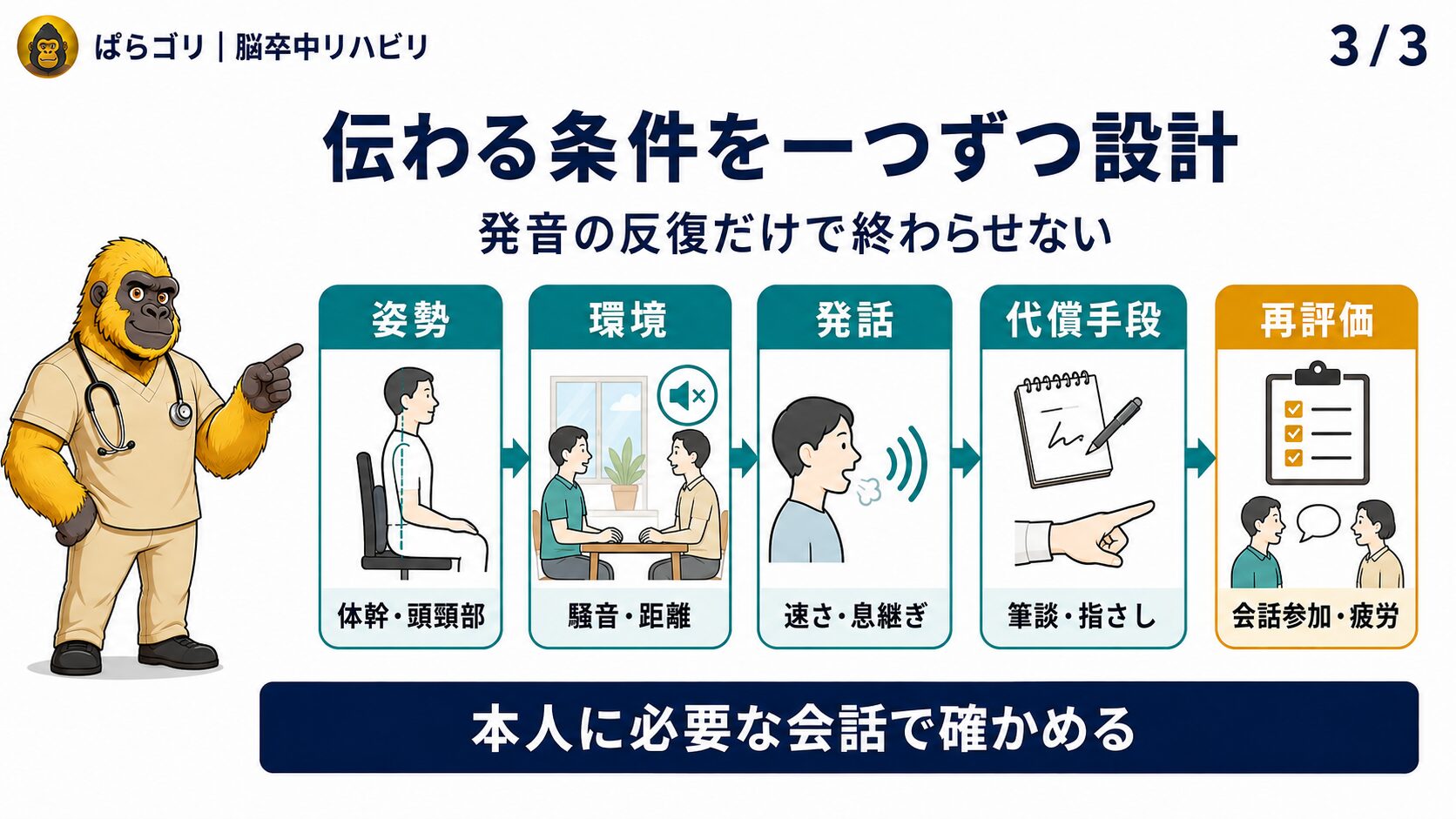 姿勢、環境、発話、代償手段、会話参加を一つの課題へつなぐ図