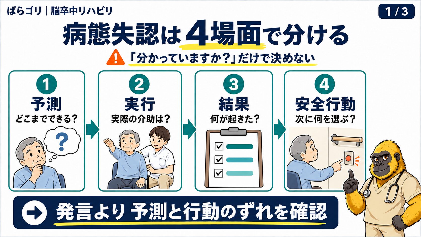 病態失認を性格ではなく予測、実行、結果確認、次の安全行動に分ける図