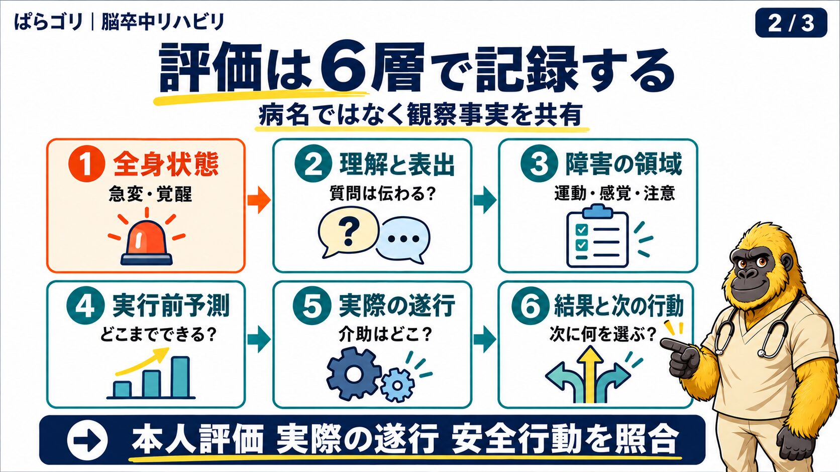 病態失認を六つの層で評価し安全行動へつなげる図
