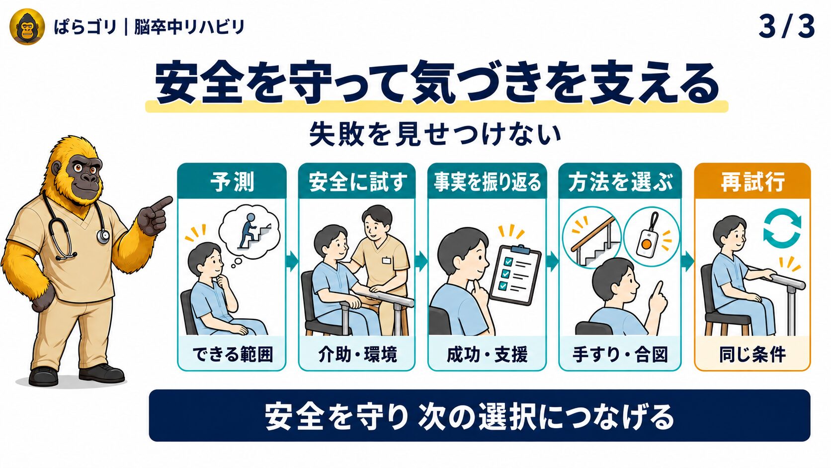 病態失認への課題設計を予測、安全な試行、事実の振り返り、方法選択、再試行で示す図