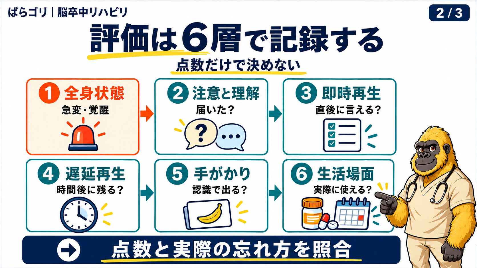 脳卒中後の記憶評価を全身状態から生活場面まで六層で示す図