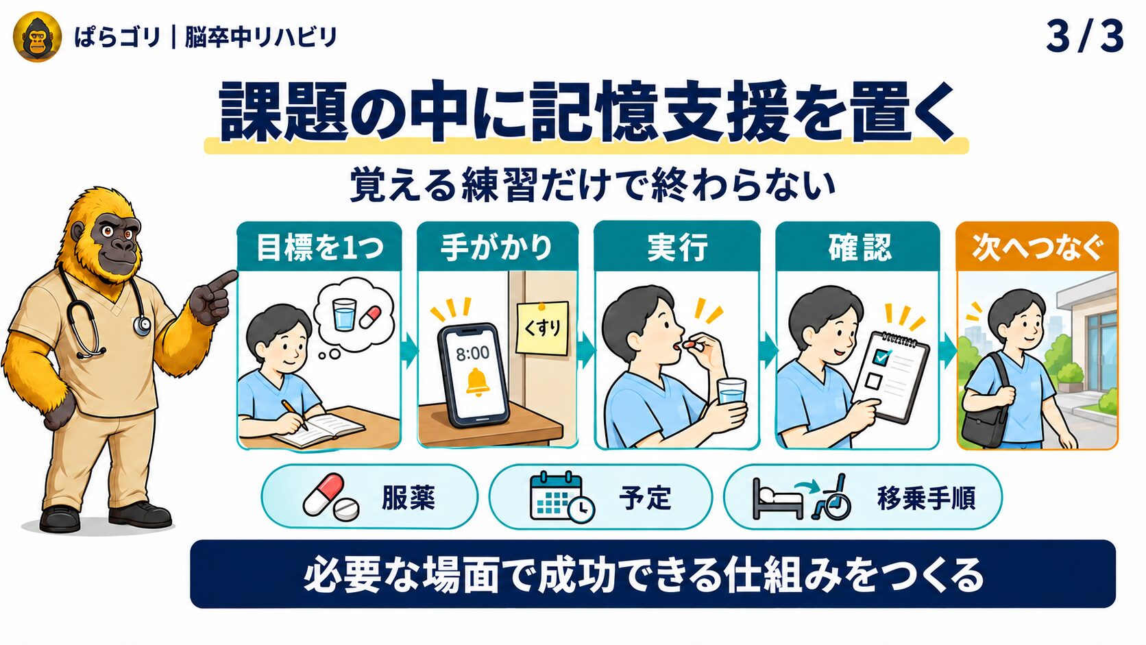 脳卒中後の生活課題に目標、手がかり、実行、確認、次の場面を組み込む図