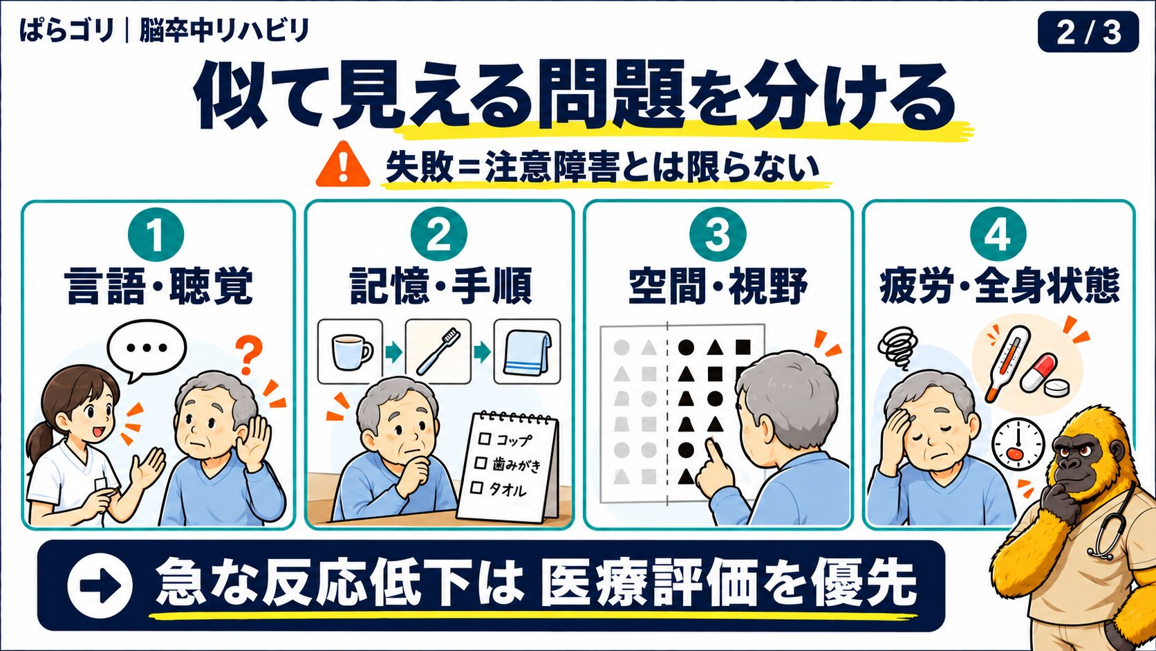 注意障害と似て見える失語症、記憶障害、半側空間無視、疲労を分ける図