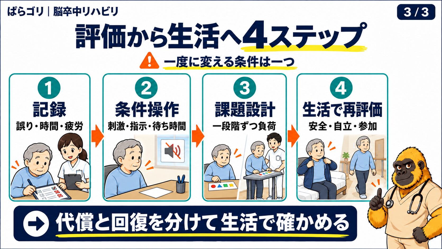 評価から代償、段階的課題、生活での再評価へつなぐ図