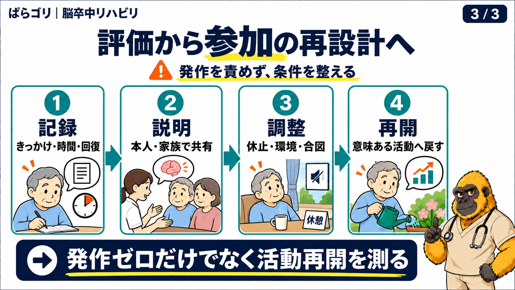 脳卒中後の感情失禁で記録、説明、調整、活動再開をつなぐ図