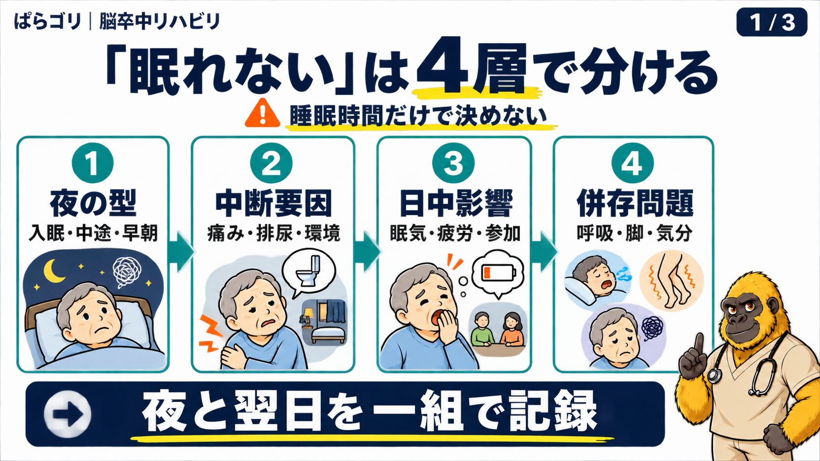 脳卒中後の不眠を夜の型、中断要因、日中影響、併存問題に分ける図