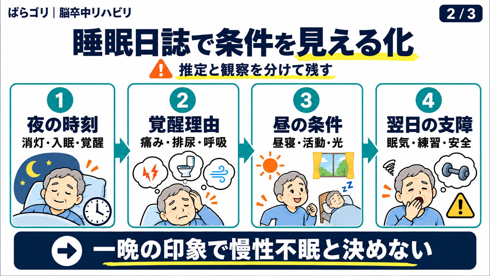 脳卒中後の不眠で睡眠日誌に記録する時刻、覚醒理由、昼寝、翌日の支障を示す図
