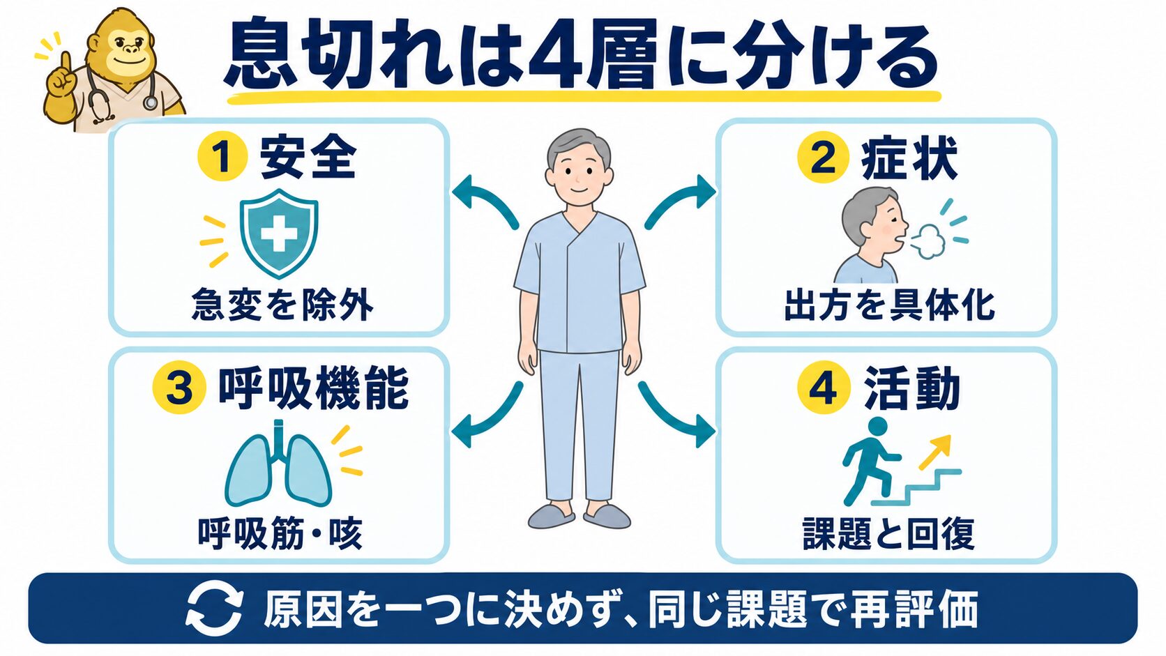 脳卒中後の息切れを安全、症状、呼吸機能、活動に分ける図