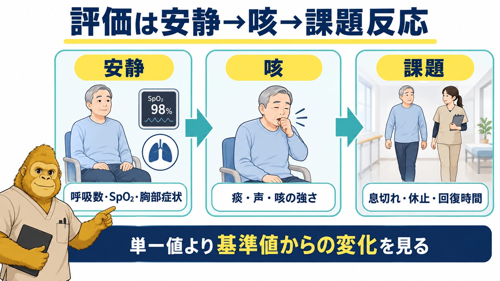 脳卒中後の息切れを安静、咳、課題反応の順で評価する図