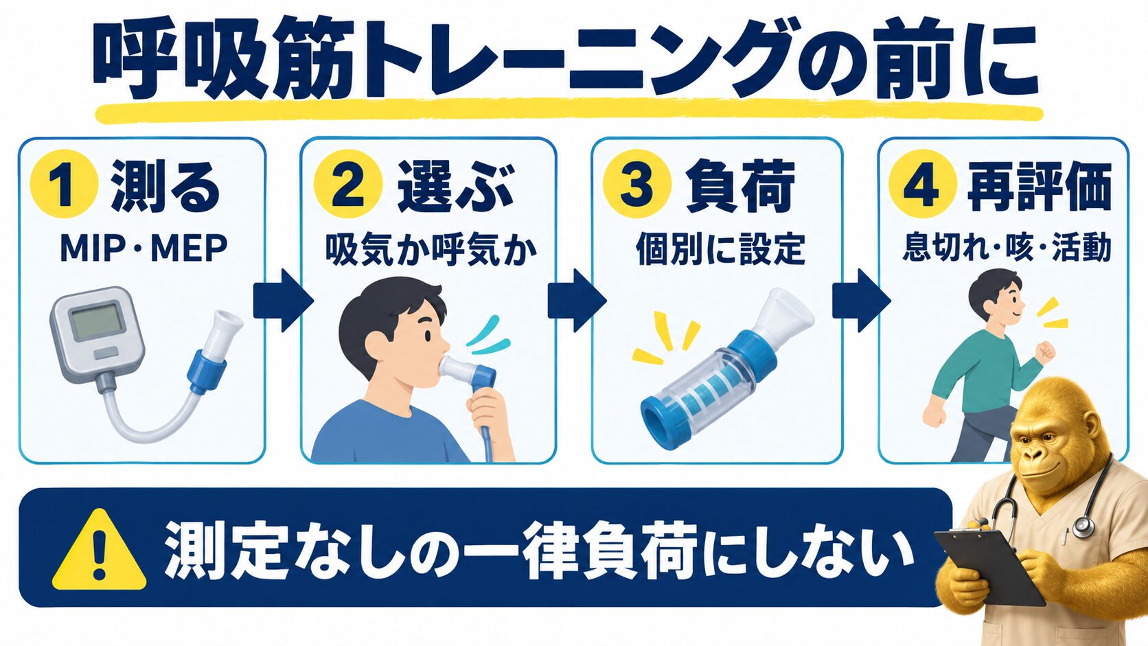 呼吸筋トレーニングを測定、対象選択、負荷設定、再評価の順に行う図