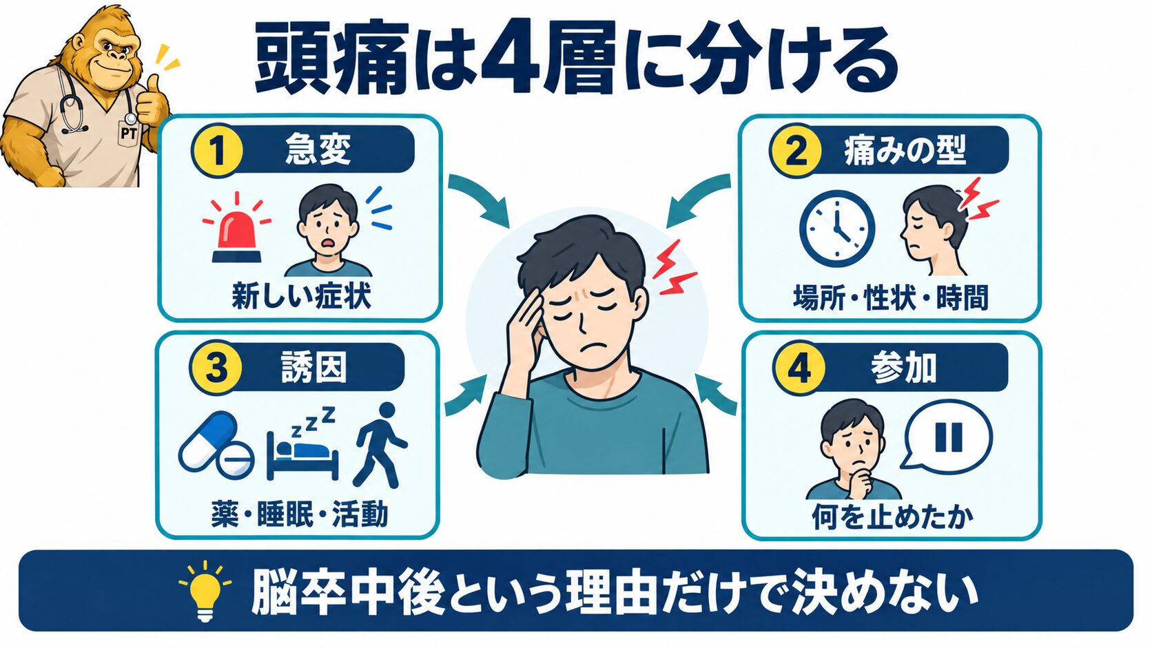 脳卒中後の頭痛を急変、型、誘因、参加に分ける図