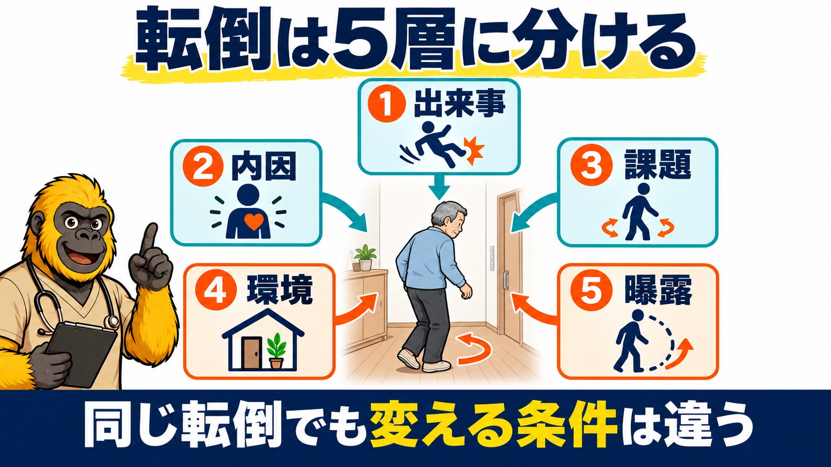 転倒を出来事・内因・課題・環境・曝露に分ける図