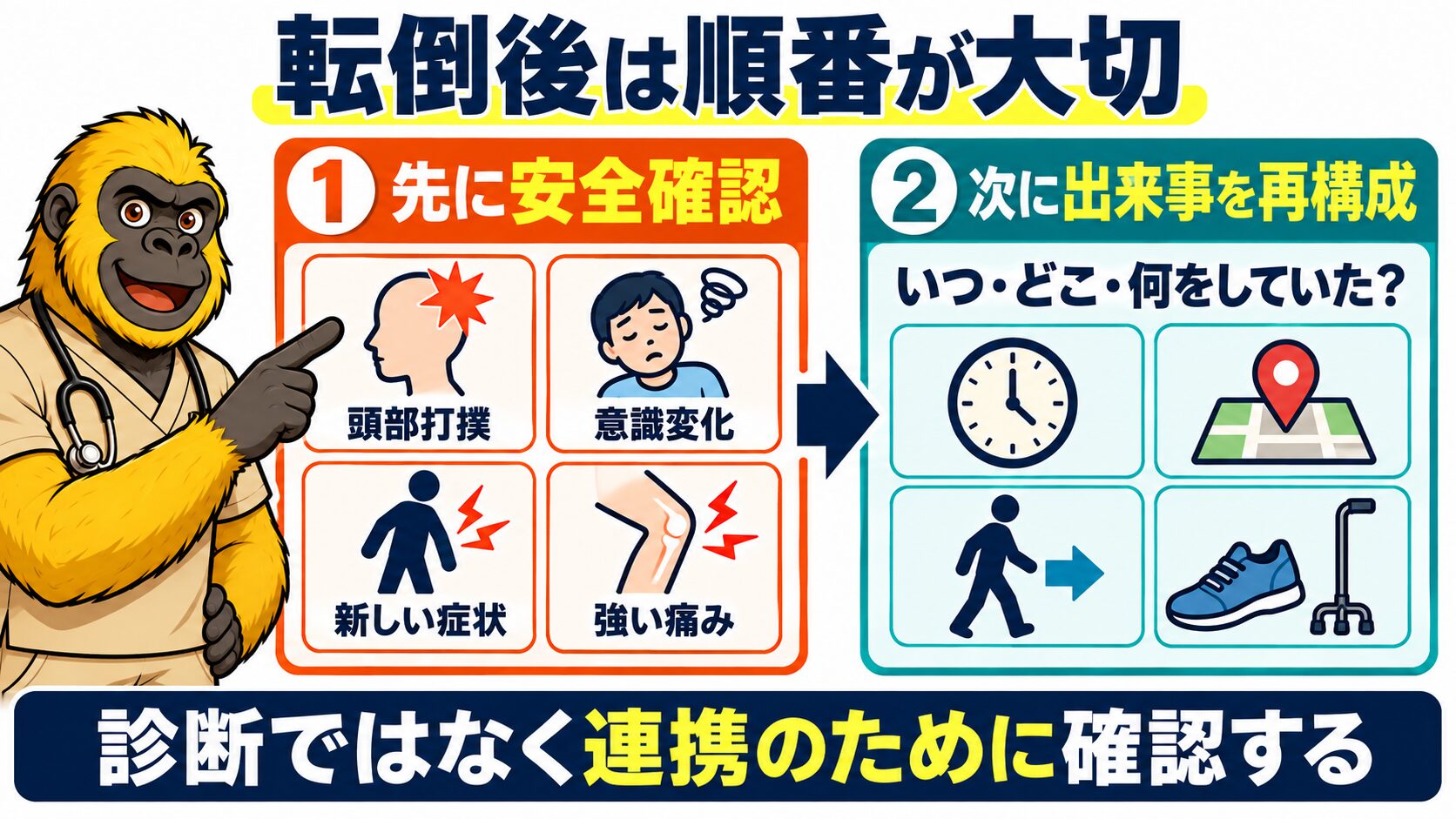 転倒後の安全確認と出来事の再構成を示す図