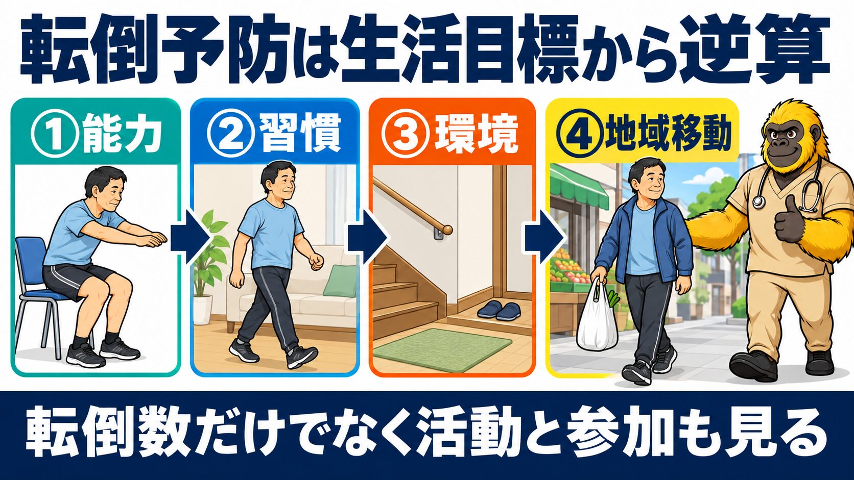 転倒予防を能力・習慣・環境・地域移動で組み立てる図
