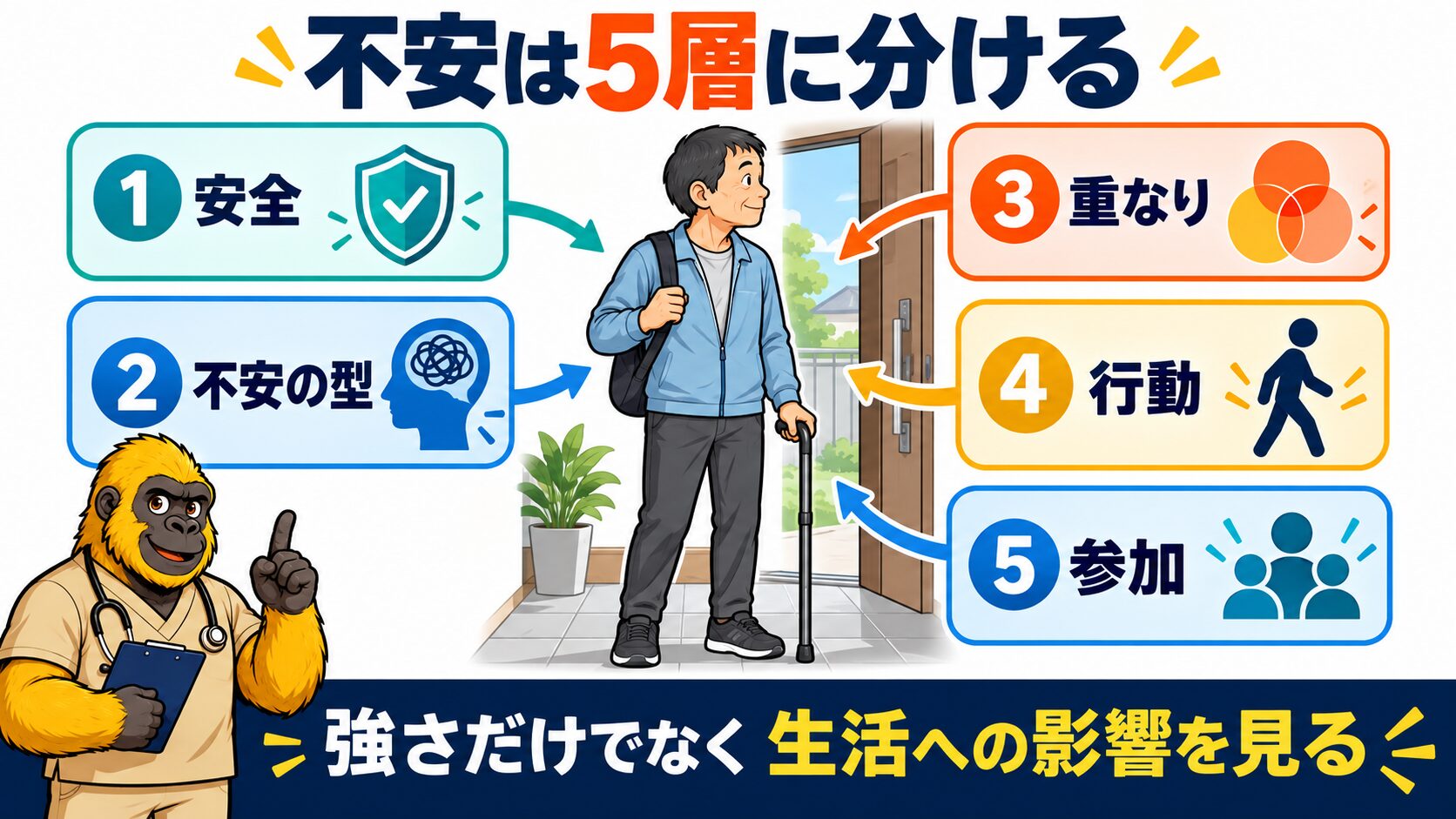 脳卒中後の不安を安全・型・重なり・行動・参加に分ける図