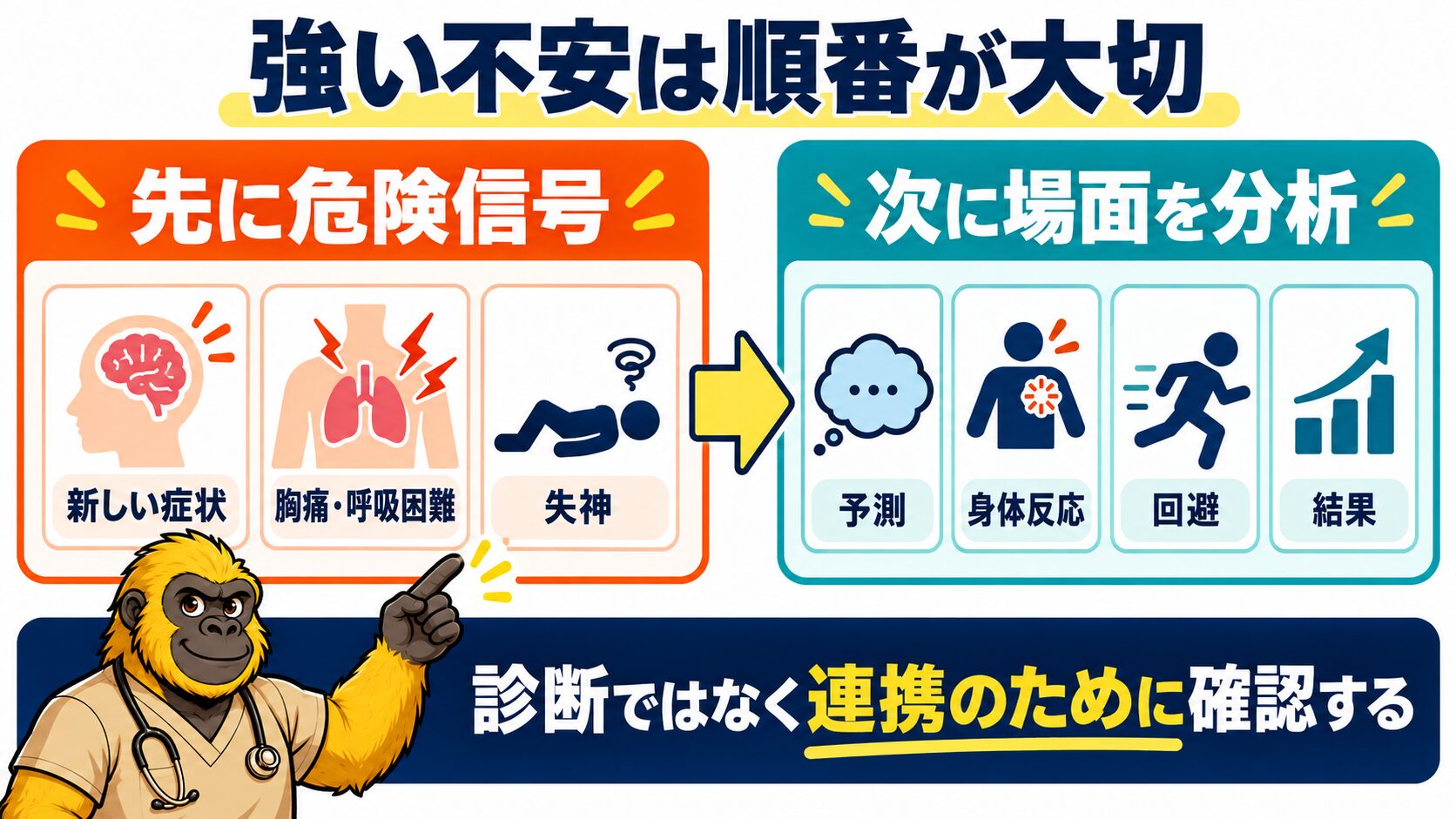 危険信号の確認から不安の場面分析へ進む図