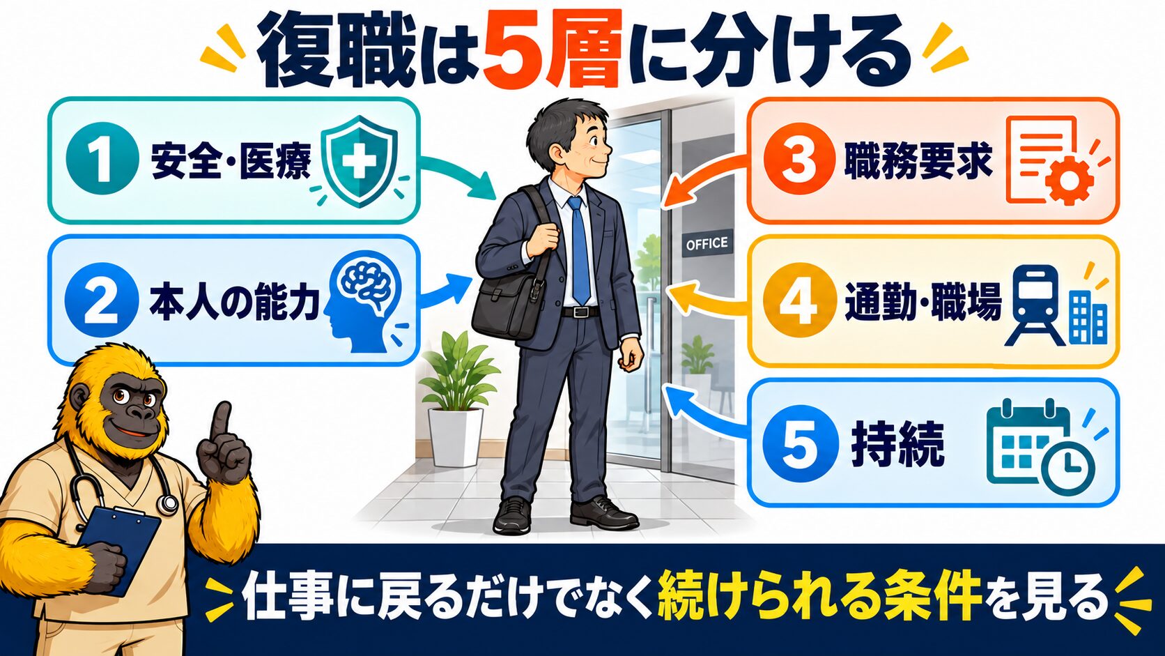 脳卒中後の復職を安全・能力・職務・環境・持続に分ける図