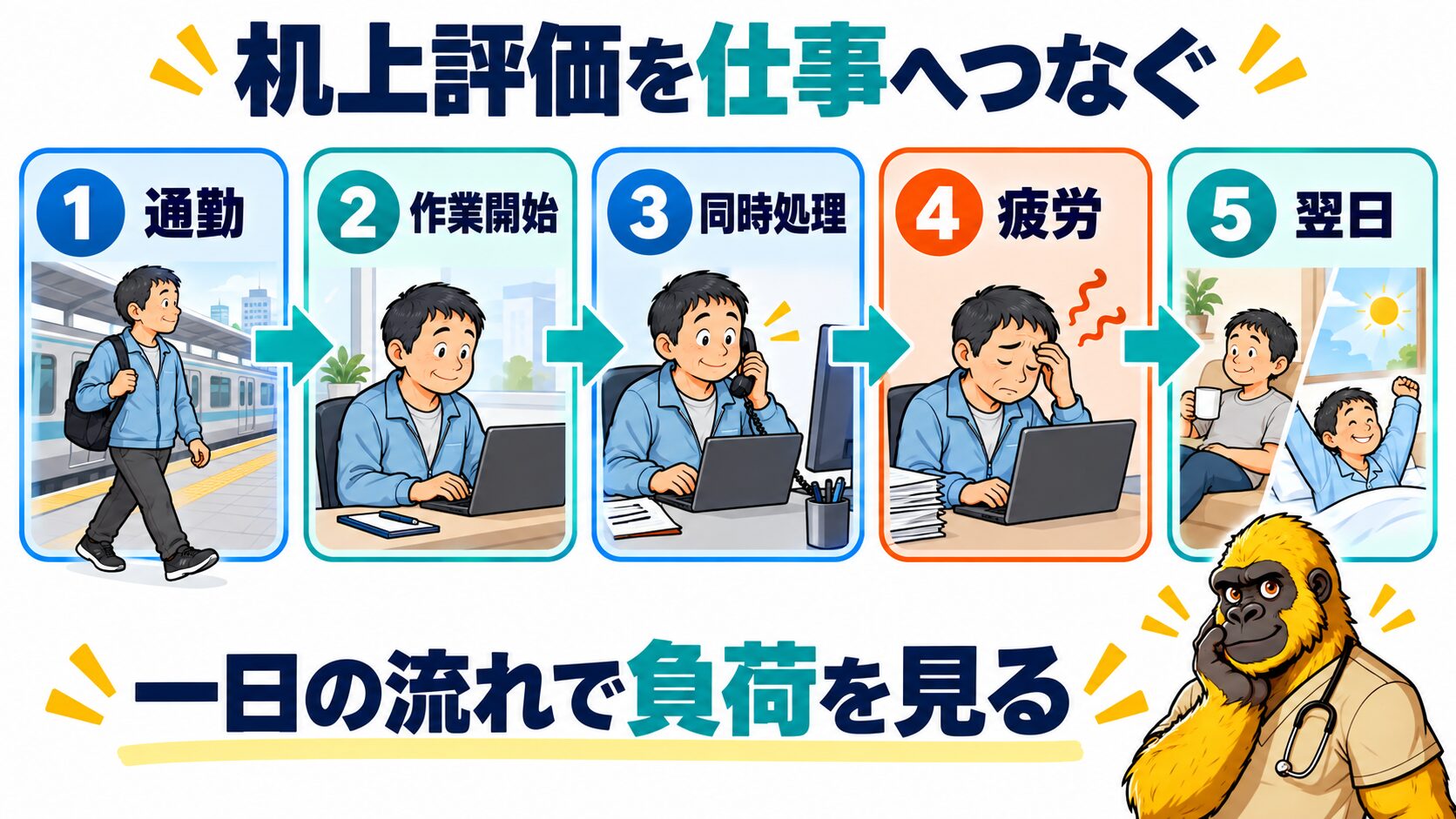 机上評価を通勤・作業・同時処理・疲労・翌日の流れへつなぐ図