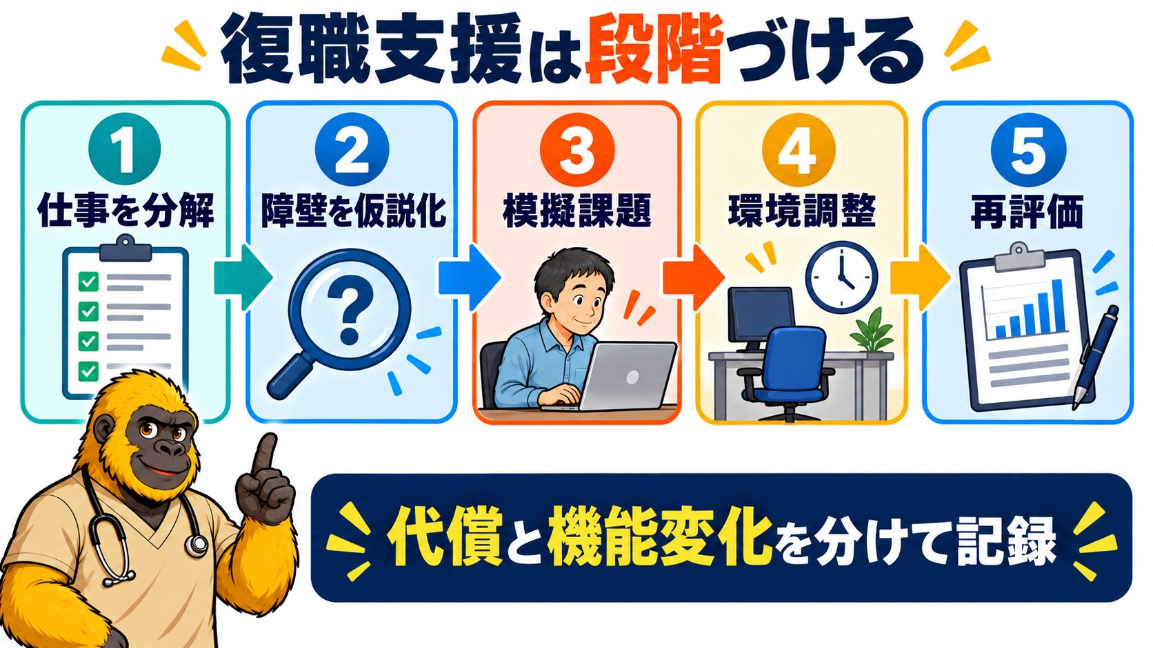 復職支援を仕事の分解・仮説・模擬課題・環境調整・再評価へ段階づける図