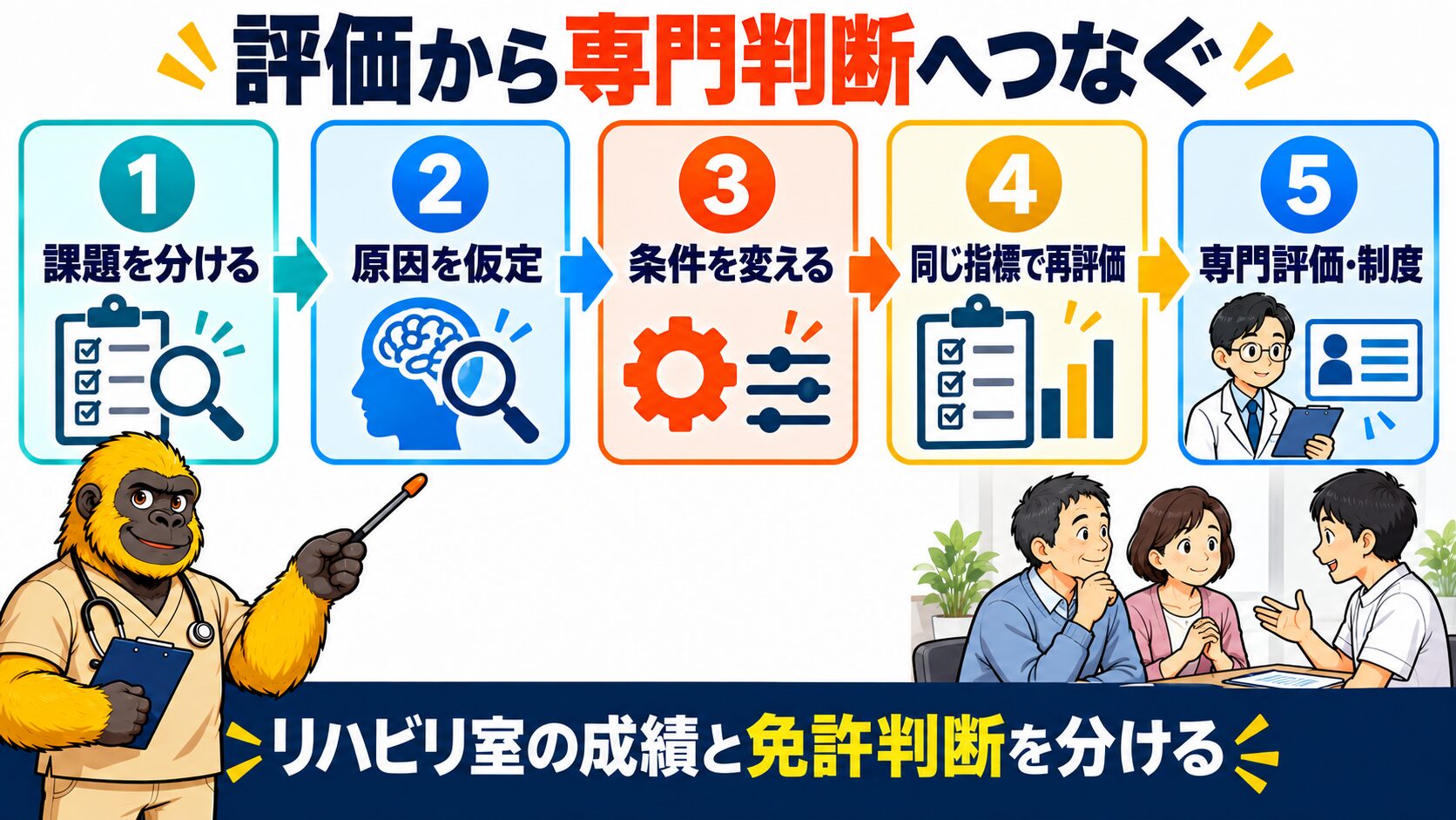 運転再開支援を課題分析・条件変更・練習・再評価・専門評価へつなぐ図